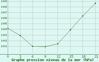 Courbe de la pression atmosphrique pour Bokovskaja