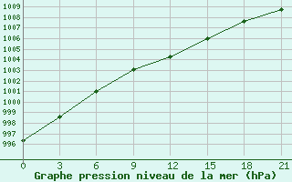 Courbe de la pression atmosphrique pour Kojnas