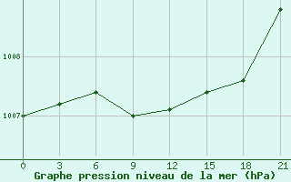 Courbe de la pression atmosphrique pour Ohansk