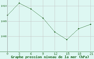 Courbe de la pression atmosphrique pour Perm