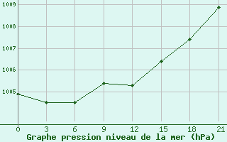 Courbe de la pression atmosphrique pour Pinsk