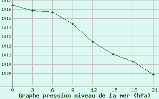 Courbe de la pression atmosphrique pour Primorsko-Ahtarsk