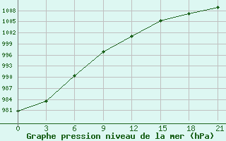 Courbe de la pression atmosphrique pour Sojna