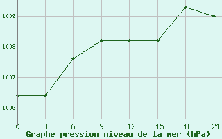 Courbe de la pression atmosphrique pour Tambov