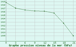 Courbe de la pression atmosphrique pour Furmanovo