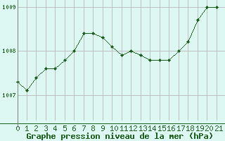 Courbe de la pression atmosphrique pour Manschnow