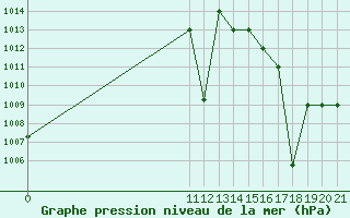 Courbe de la pression atmosphrique pour Altamira