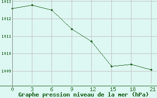 Courbe de la pression atmosphrique pour Opochka