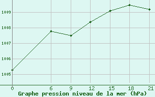 Courbe de la pression atmosphrique pour Gari