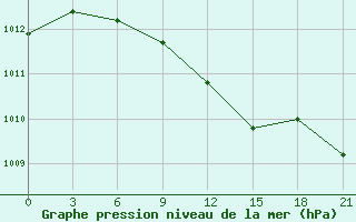 Courbe de la pression atmosphrique pour Vyborg