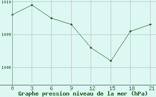 Courbe de la pression atmosphrique pour Karabulak