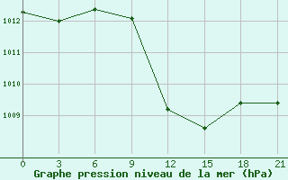 Courbe de la pression atmosphrique pour Makko