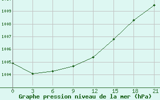 Courbe de la pression atmosphrique pour Ivano-Frankivs