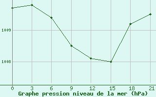 Courbe de la pression atmosphrique pour Krasnyj Kut