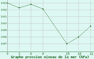 Courbe de la pression atmosphrique pour Sebha