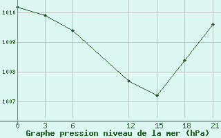 Courbe de la pression atmosphrique pour Skopje-Zajceprid