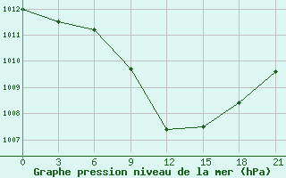 Courbe de la pression atmosphrique pour Razgrad