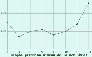 Courbe de la pression atmosphrique pour Uman