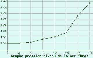 Courbe de la pression atmosphrique pour Lovetch