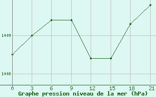 Courbe de la pression atmosphrique pour Khmel