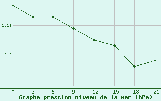 Courbe de la pression atmosphrique pour Lodejnoe Pole