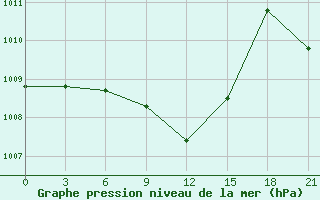 Courbe de la pression atmosphrique pour Nazran