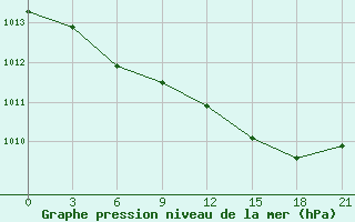 Courbe de la pression atmosphrique pour Novaja Ladoga