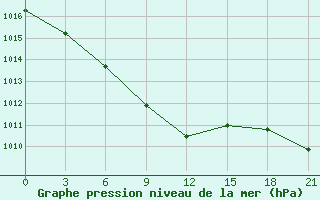 Courbe de la pression atmosphrique pour Belyj