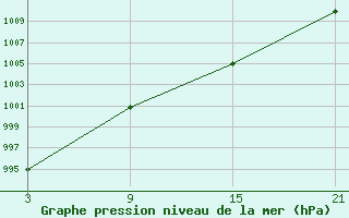 Courbe de la pression atmosphrique pour Caizares