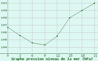 Courbe de la pression atmosphrique pour Orel