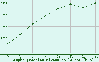 Courbe de la pression atmosphrique pour Varzuga