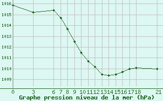 Courbe de la pression atmosphrique pour Kirikkale