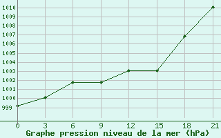 Courbe de la pression atmosphrique pour Sliven