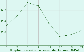 Courbe de la pression atmosphrique pour Sarapul