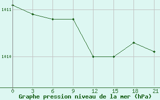 Courbe de la pression atmosphrique pour Vologda