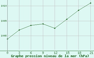 Courbe de la pression atmosphrique pour Puskinskie Gory