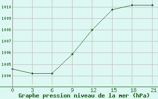 Courbe de la pression atmosphrique pour Kanevka