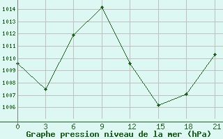 Courbe de la pression atmosphrique pour Bohicon