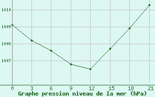 Courbe de la pression atmosphrique pour Kasira