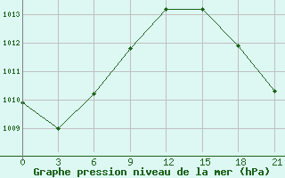 Courbe de la pression atmosphrique pour Lodejnoe Pole