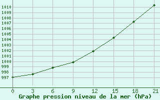 Courbe de la pression atmosphrique pour Cherdyn