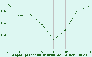 Courbe de la pression atmosphrique pour Ivano-Frankivs