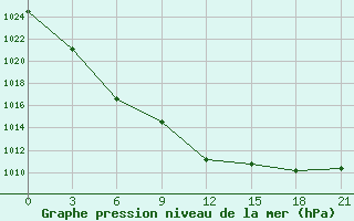 Courbe de la pression atmosphrique pour Bolshelug