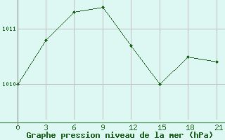 Courbe de la pression atmosphrique pour Lagan