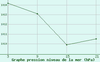 Courbe de la pression atmosphrique pour Aranda de Duero