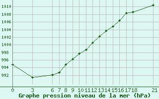 Courbe de la pression atmosphrique pour Murted Tur-Afb