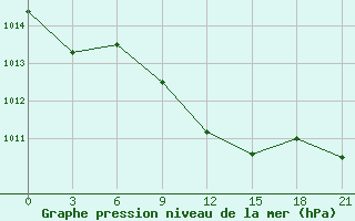 Courbe de la pression atmosphrique pour Ganjushkino