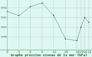 Courbe de la pression atmosphrique pour Adrar