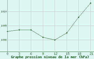 Courbe de la pression atmosphrique pour Dosang