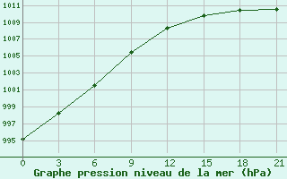 Courbe de la pression atmosphrique pour Moncegorsk